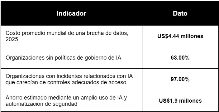 El costo económico de una vulneración